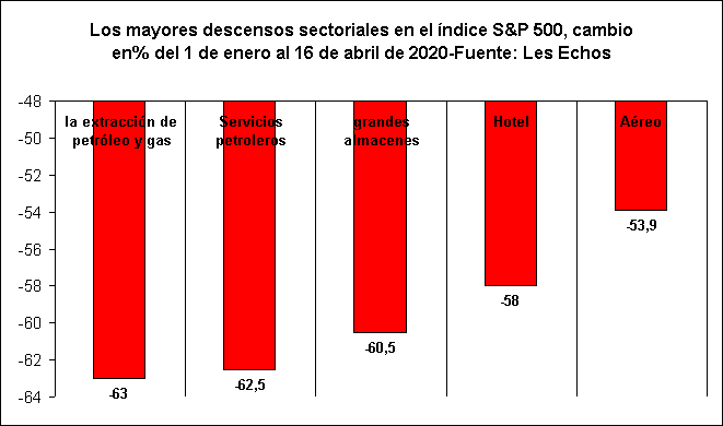 Los mayores descensos sectoriales en el ndice S&P 500, cambio en% del 1 de enero al 16 de abril de 2020-Fuente: Les Echos