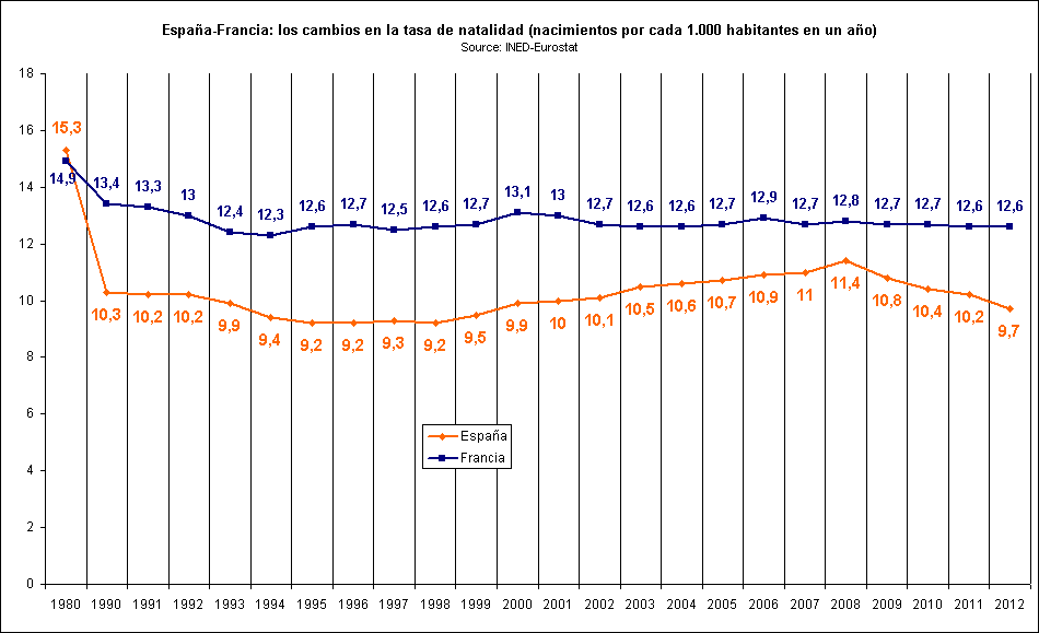 Rechstat-estadistica-grafico estatdistico: Espana-francia, tasa de natalidad 1980/2012