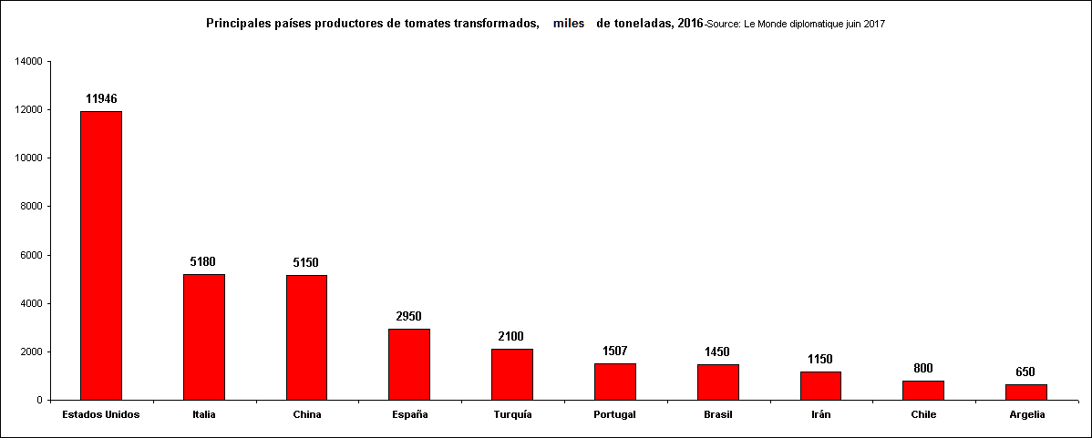 Principales países productores de tomates transformados, miles de toneladas, 2016-Source: Le Monde diplomatique juin 2017