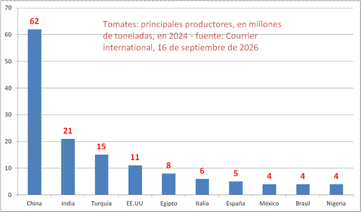 Tomates: