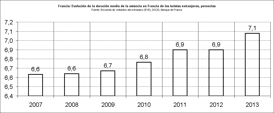 Rechstat-estadisticas-economa-grafico estadistico: Francia: Evolucin de la duracin media de la estancia en Francia de los turistas extranjeros, pernoctas, 2007/2013