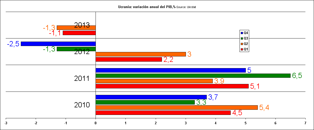 Rechstat-estadistica-grafico estadistico: Ucrania-variacin anual del PIB, 210/21013