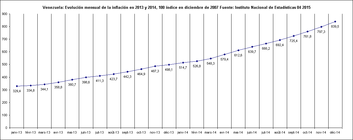Venezuela-Evolucin mensual de la inflacin en 2013 y 2014