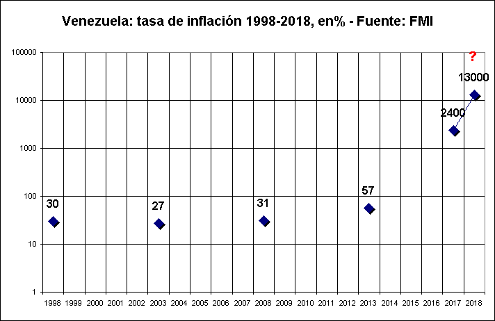 Venezuela: