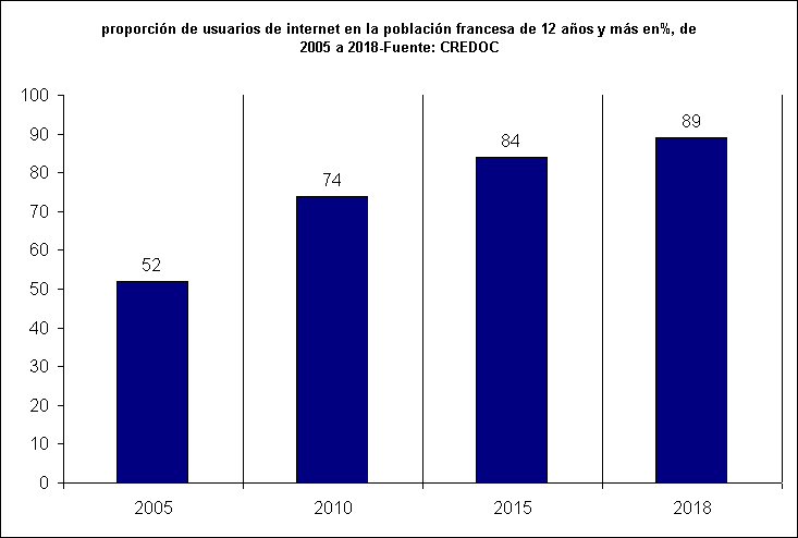 proporción de usuarios de internet en la población francesa de 12 años y más en%, de 2005 a 2018-Fuente: CREDOC