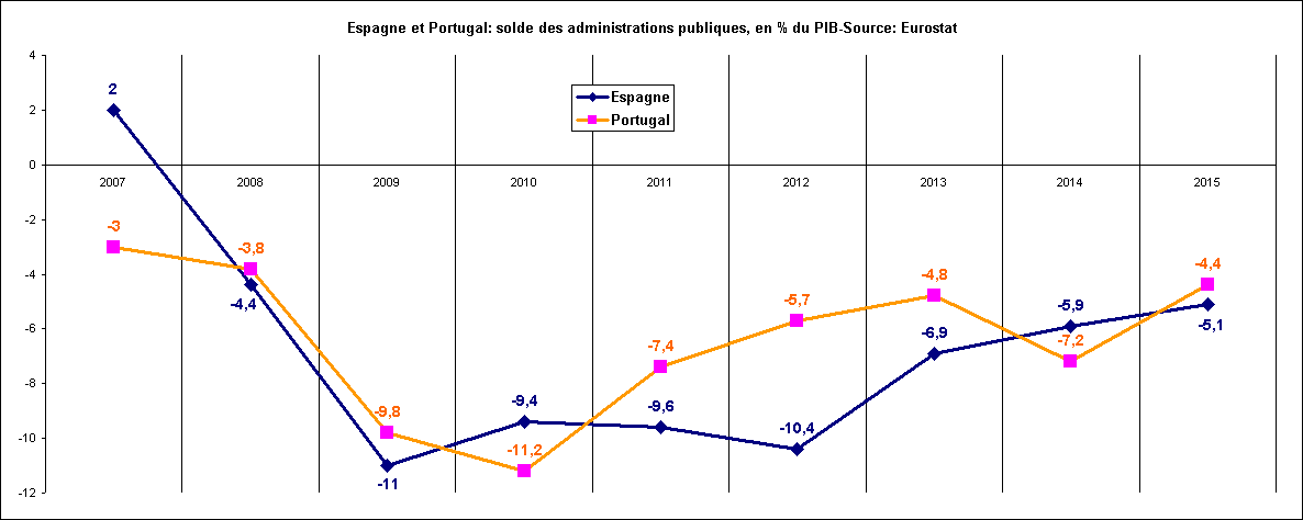 Rechstat-statistiques-graphique statistique:Espagne et Portugal: solde des administrations publiques, en % du PIB, de 2007  2015-Source: Eurostat