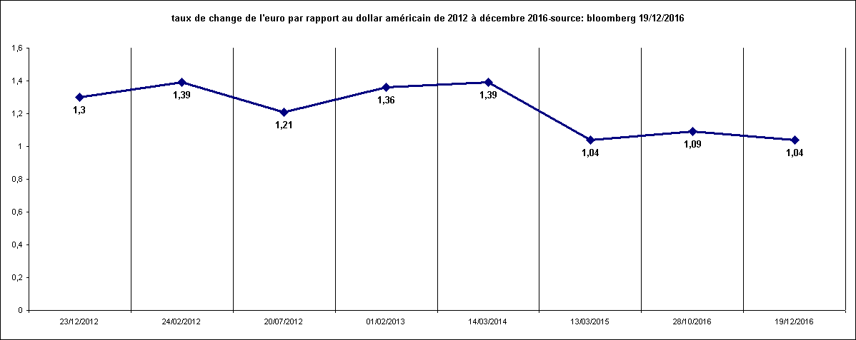 Rechstat-statistiques-graphique statistique: taux de change de l'euro par rapport au dollar amricain de 2012  dcembre 2016