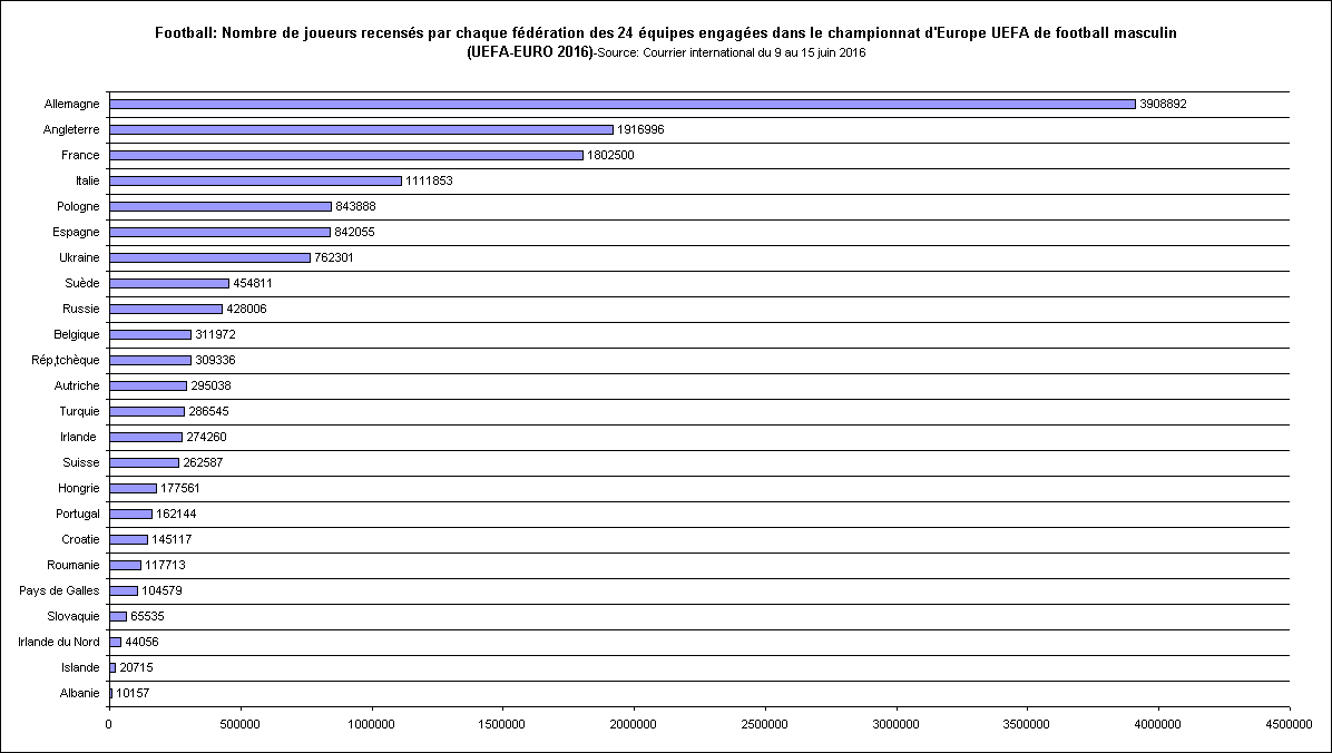 Rechstat-statistiques-graphique statistique:Football: Nombre de joueurs recenss par chaque fdration des 24 quipes engages dans le championnat d'Europe UEFA de football masculin (UEFA-EURO 2016)-Source: Courrier international du 9 au 15 juin 2016