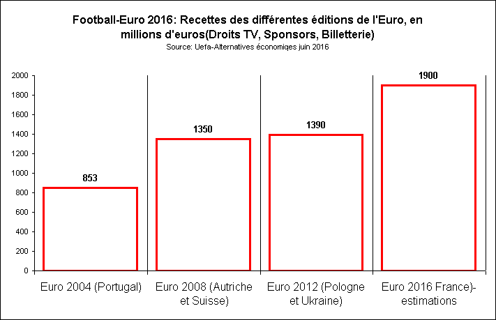 Rechstat-statistiques-graphique statistique:Football-Euro 2016: Recettes des diffrentes ditions de l'Euro, en millions d'euros(Droits TV, Sponsors, Billetterie), de 2004  2016