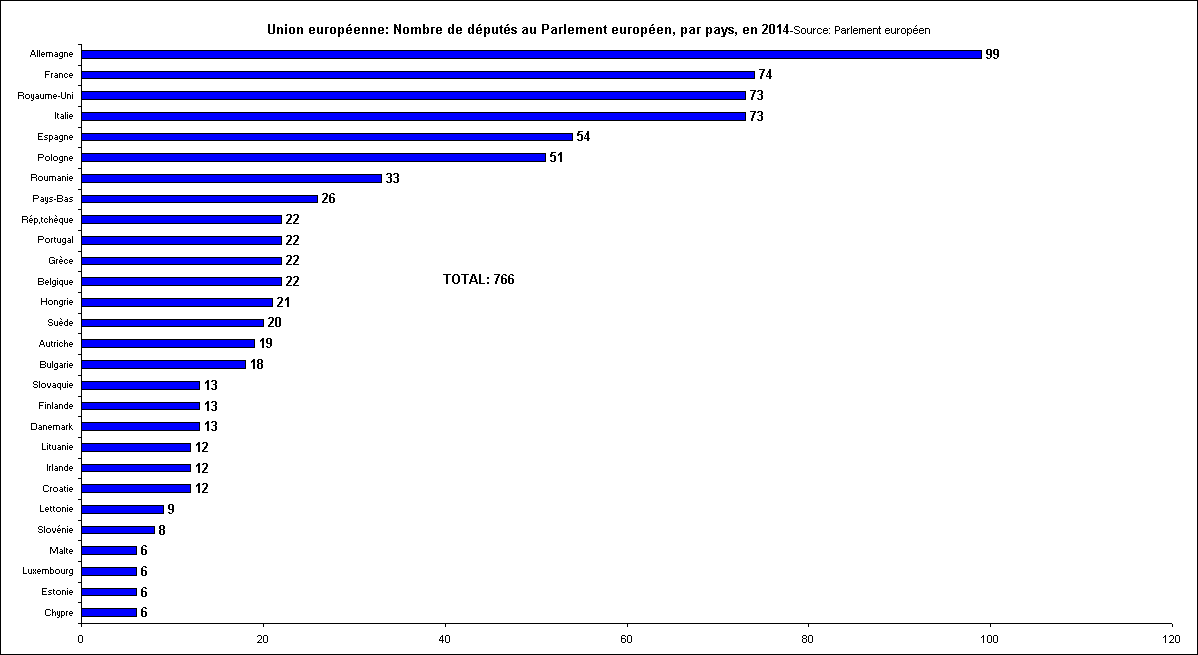 Rechstat-statistiques-conomie-graphique statistique: Union europenne: Nombre de dputs au Parlement europen, par pays, en 2014
