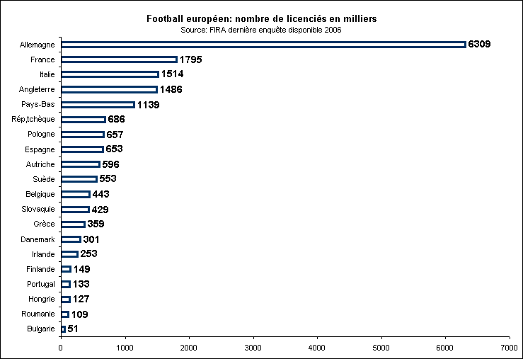 Rechstat-statistiques-sport-graphique: Football europen nombre de licencis en 2006 par pays