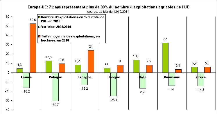 Rechstat-statistiques-conomie-Europe: nombre d'exploitations agricoles