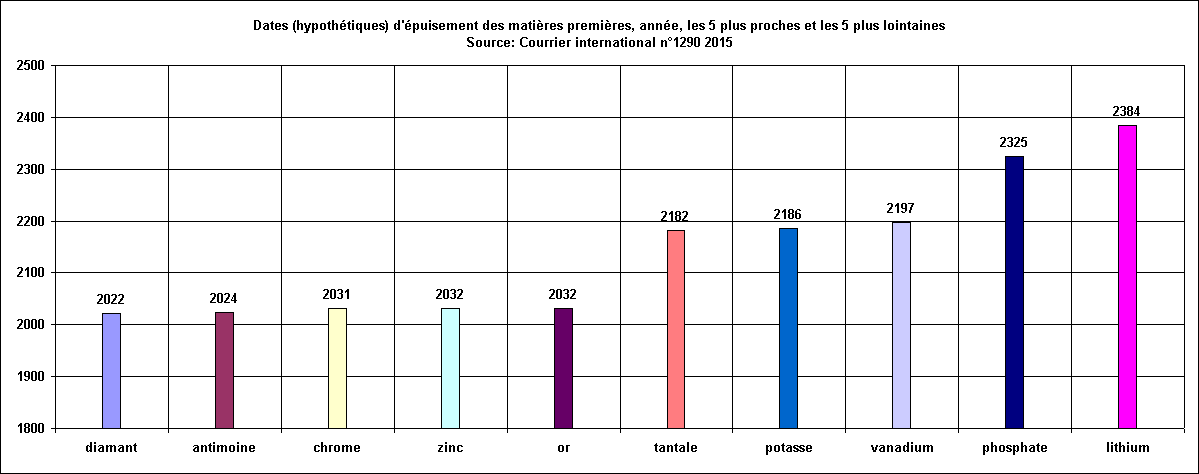 Dates (hypothtiques) d'puisement des matires premires, anne, les 5 plus proches et les 5 plus lointaines