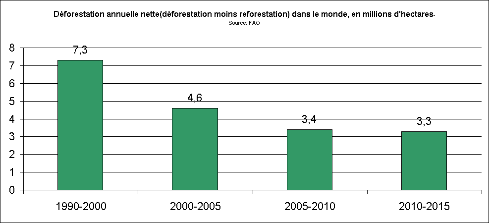 Dforestation annuelle nette(dforestation moins reforestation) dans le monde, en millions d'hectares 1990  2015