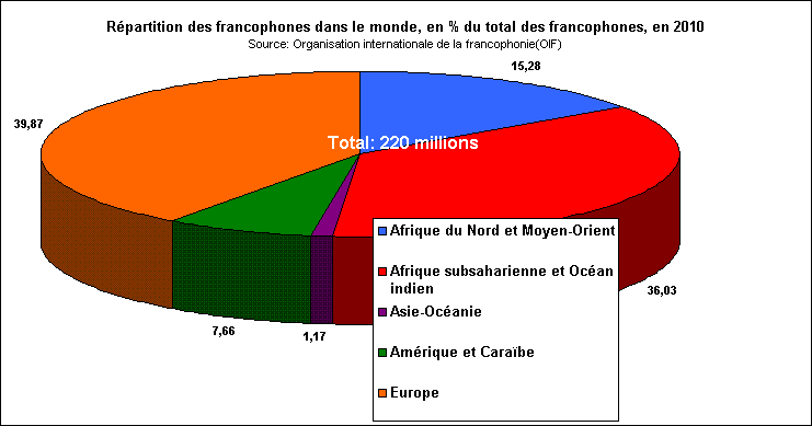 Rechstat-statistiques-gographie-graphique: population francophone dans le monde en 2010