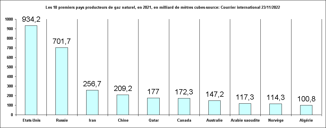 Rechstat-sites-statistiques-graphique :pays producteurs de gaz naturel 2021