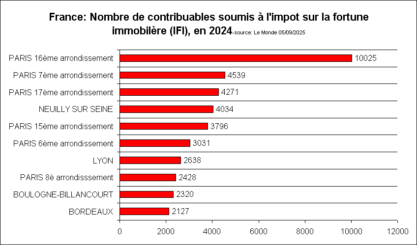 France: