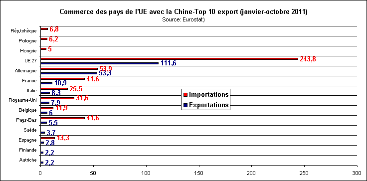 Rechstat-statistiques-conomie-commerce de l'UE avec la Chine 2011
