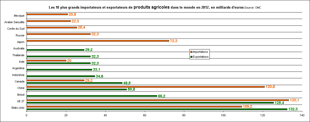 Rechstat-statistiques-conomie-graphique statistique: Les 10 plus grands importateurs et exportateurs de produits agricoles dans le monde en 2012