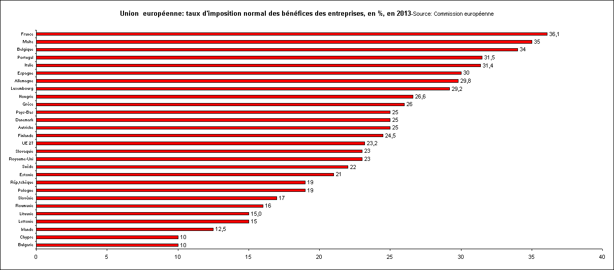 Rechstat-statistiques-graphique statistique-Union  europenne: taux d'imposition normal des bnfices des entreprises, en %, en 2013