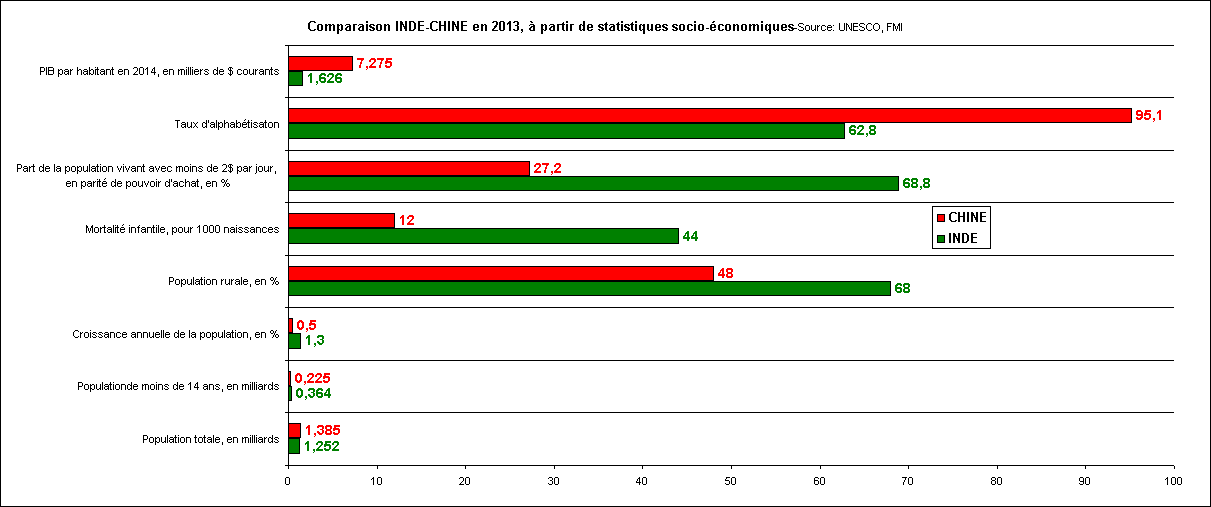 Comparaison INDE-CHINE en 2013,  partir de statistiques socio-conomiques