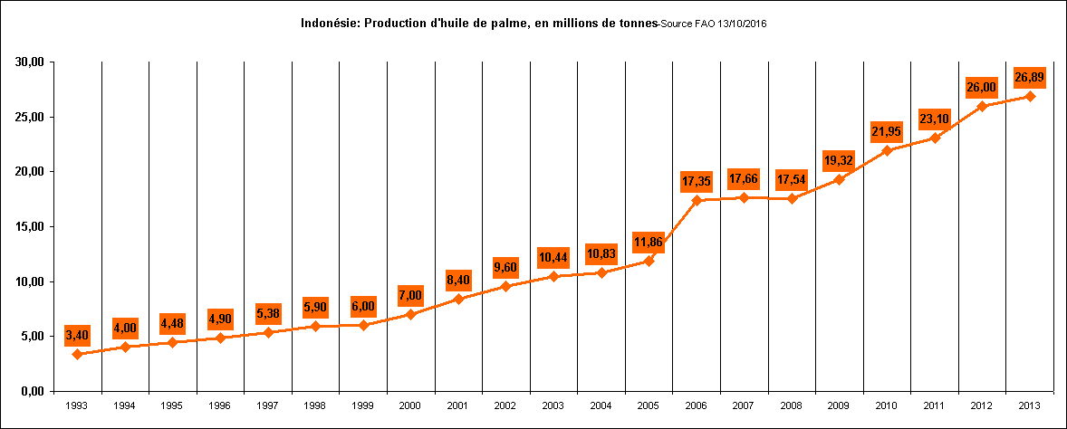 Rechstat-statistiques-graphique statistique: Indonsie-Production d'huile de palme, en millions de tonnes, de 1993  2013-Source FAO 13/10/2016