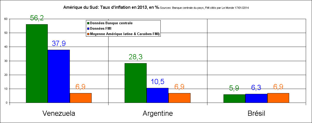 Amrique du Sud-Taux d'inflation en 2013, en %, venezuela, argentine, brsil
