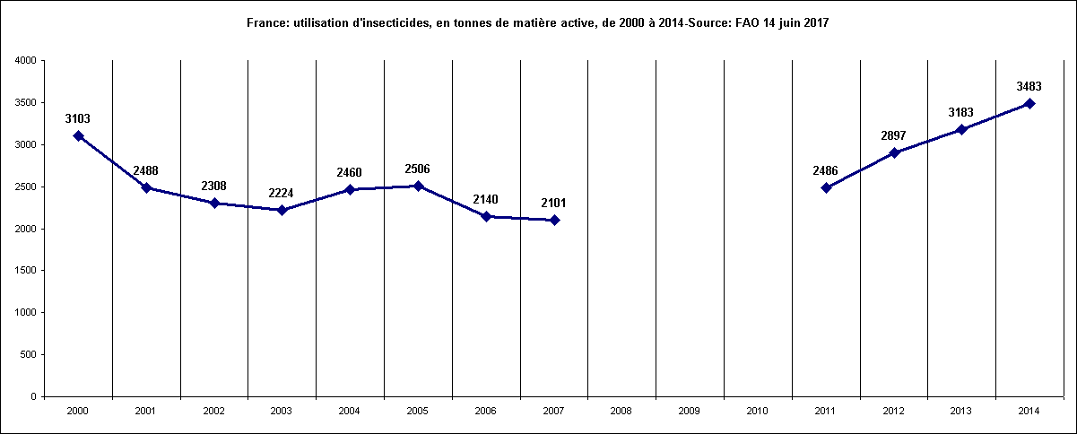 Rechstat-statistiques-graphique: France: utilisation d'insecticides, en tonnes de matire active, de 2000  2014-Source: FAO 14 juin 2017