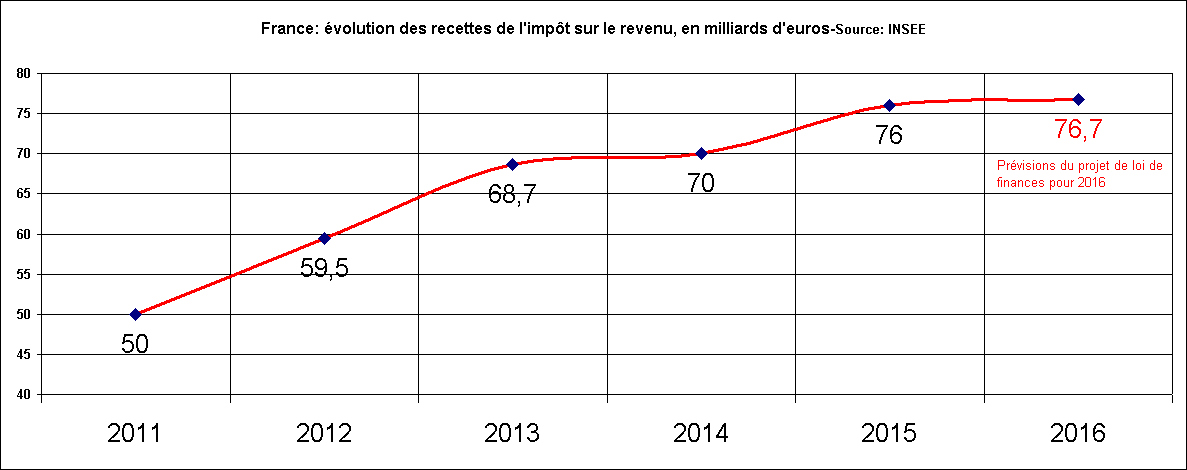 Rechstat-statistiques-graphique statistique:France: volution des recettes de l'impt sur le revenu, en milliards d'euros, de 2011  2016-Source: INSEE