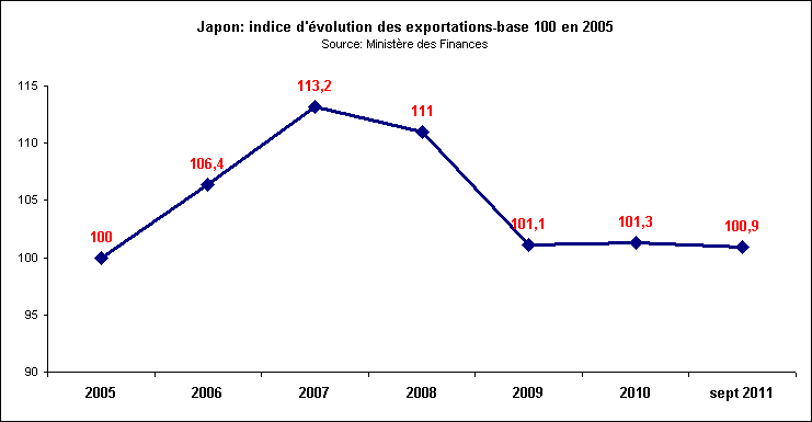 Rechstat-statistiques-conomie-Japon-exportations de 2005  2011