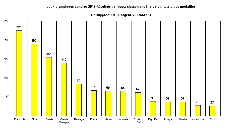 Rechstat-statistiques-sport-graphique: JO Londres 2012 classement par pays 2