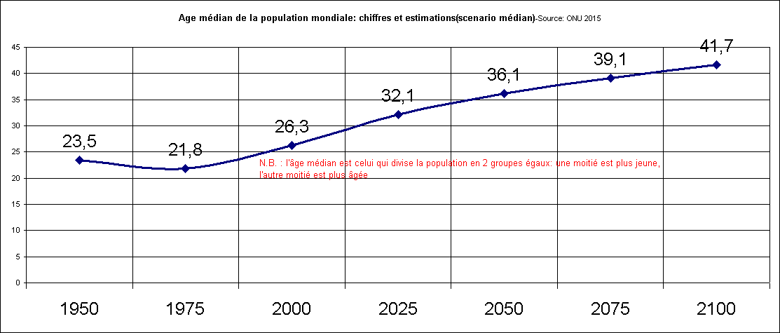 Rechstat-statistiques-graphique statistique:Age mdian de la population mondiale: chiffres et estimations(scenario mdian), 1950  2100-Source: ONU 2015