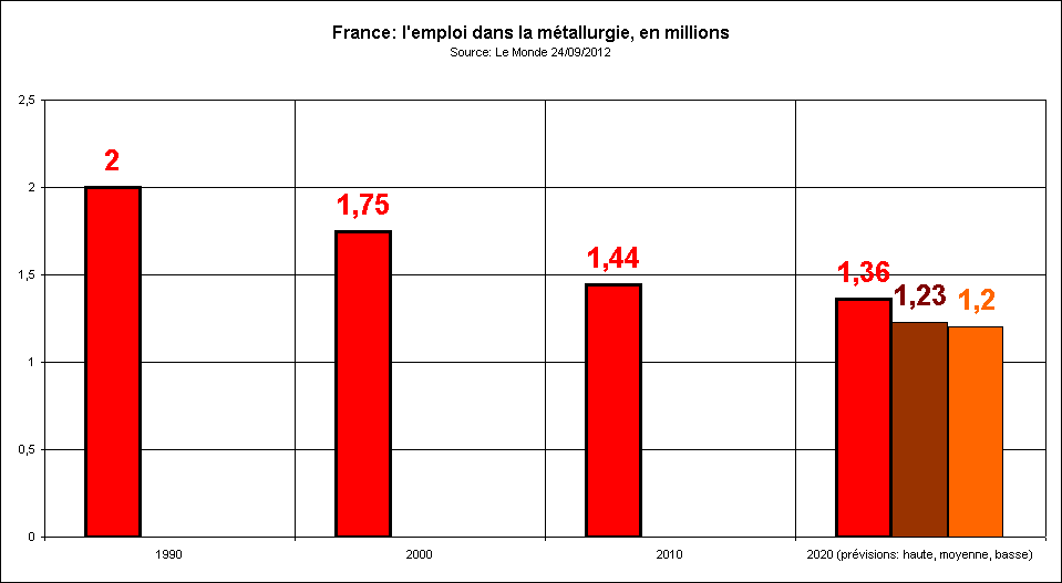 Rechstat-statistiques-conomie-graphique: France-volution de l'emploi dans la mtallurgie de 1990  2020