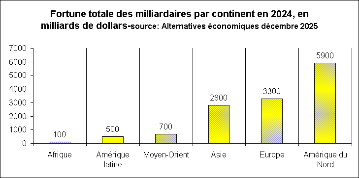 RECHSTAT: Sites statistiques-Fortune totaledes milliardaires par continent en 2024
