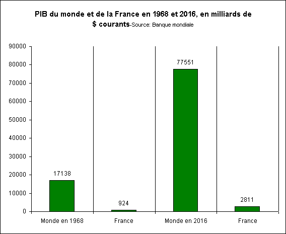 Rechstat-statistiques-graphique: PIB de la France et du monde 1968 et 2016-Source: Commission europenne en 1968 et 2018