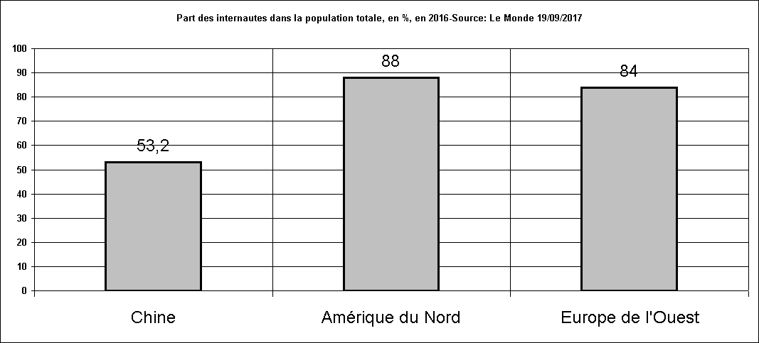 Part des internautes dans la population totale, en %, en 2016-Source: Le Monde 19/09/2017