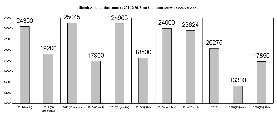Rechstat-statistiques-graphique statistique: Nickel: variation des cours de 2011  2016, en $ la tonne Source: Bloomberg aot 2016