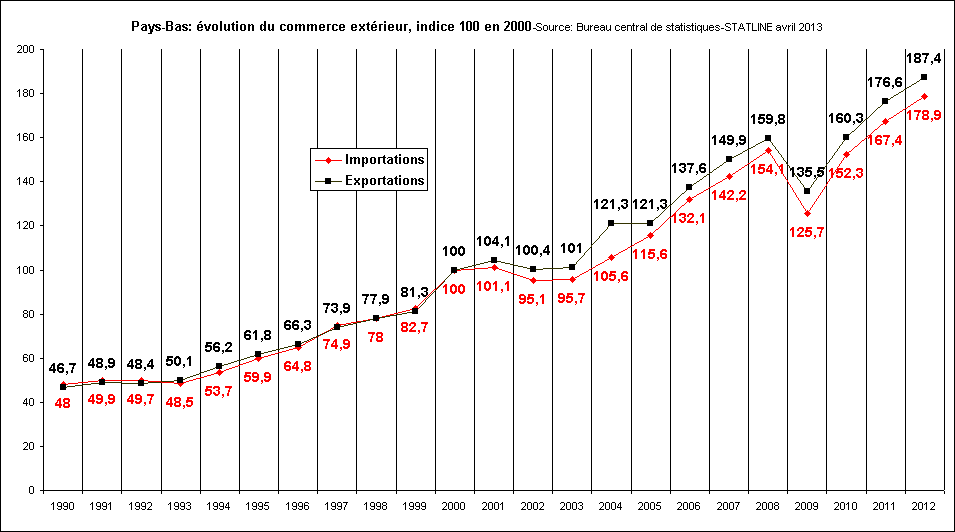 Rechstat-statistiques-conomie-graphique statistique: Pays-Bas volution du commerce extrieur de 1990  2012