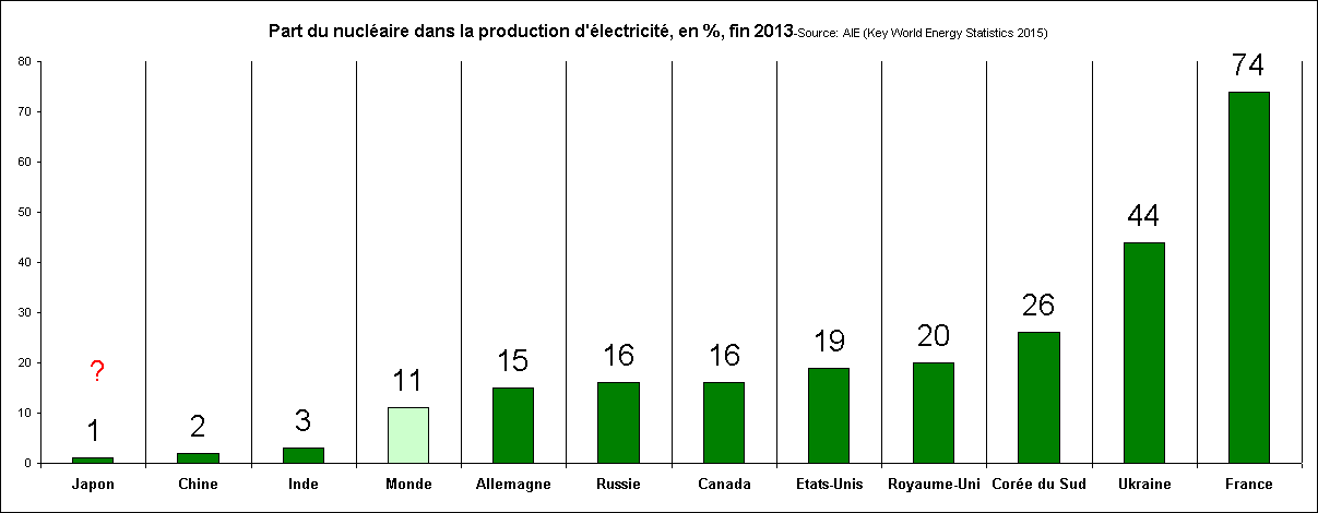 Part du nuclaire dans la production d'lectricit, en %, fin 2013-Source: AIE (Key World Energy Statistics 2015)