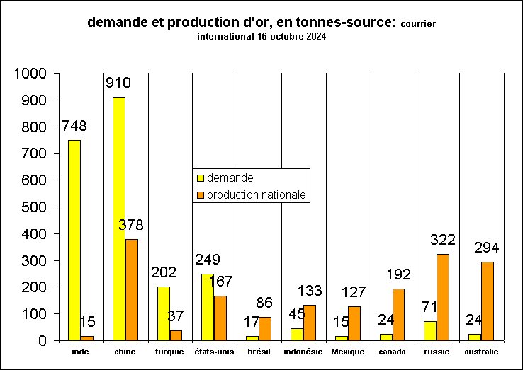 demande