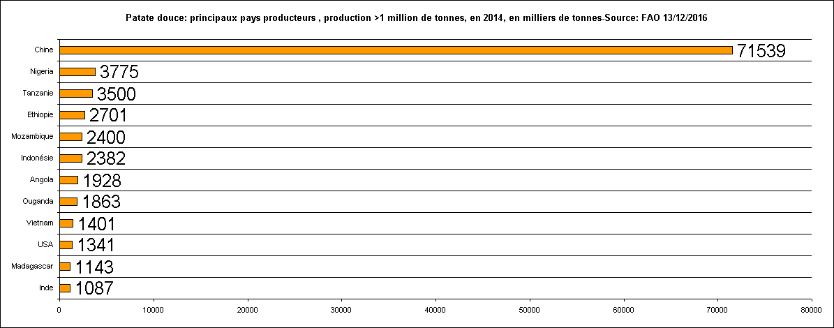 Rechstat-statistiques-graphique: Patate douce: principaux pays producteurs , production >1 million de tonnes, en 2014, en milliers de tonnes-Source: FAO 13/12/2016