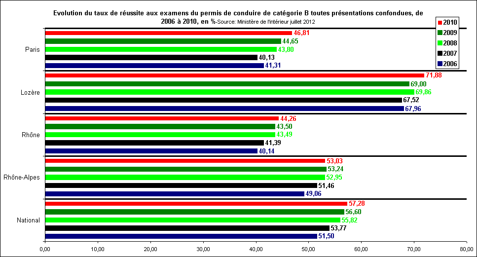 Rechstat-statistiques-graphique: France-taux de russite au permis de conduire 2006  2010