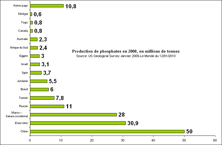 Rechstat-statistiques-principaux producteurs de phosphates dans le monde en 2008