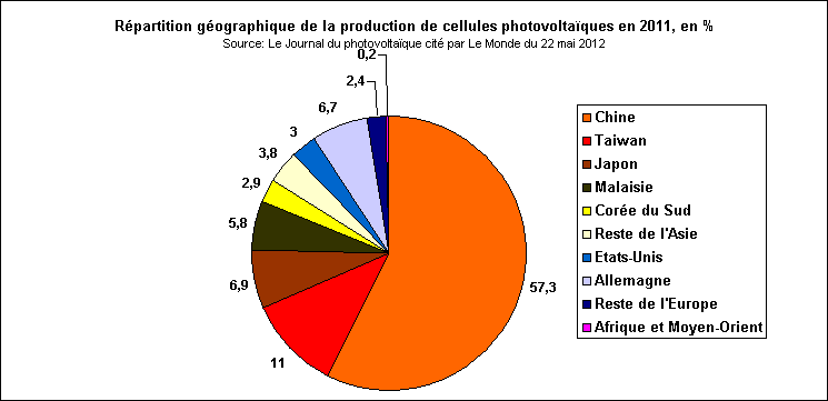 Rechstat-statistiques-conomie-nergie-graphique: rpartition mondiale de la production photovoltaque en 2011