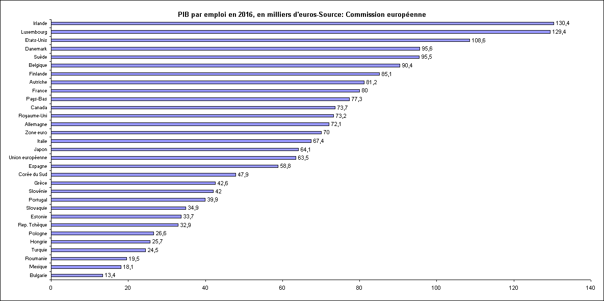 Rechstat-statistiques-graphique statistique: PIB par emploi en 2016, en milliers d'euros, divers pays-Source: Commission europenne