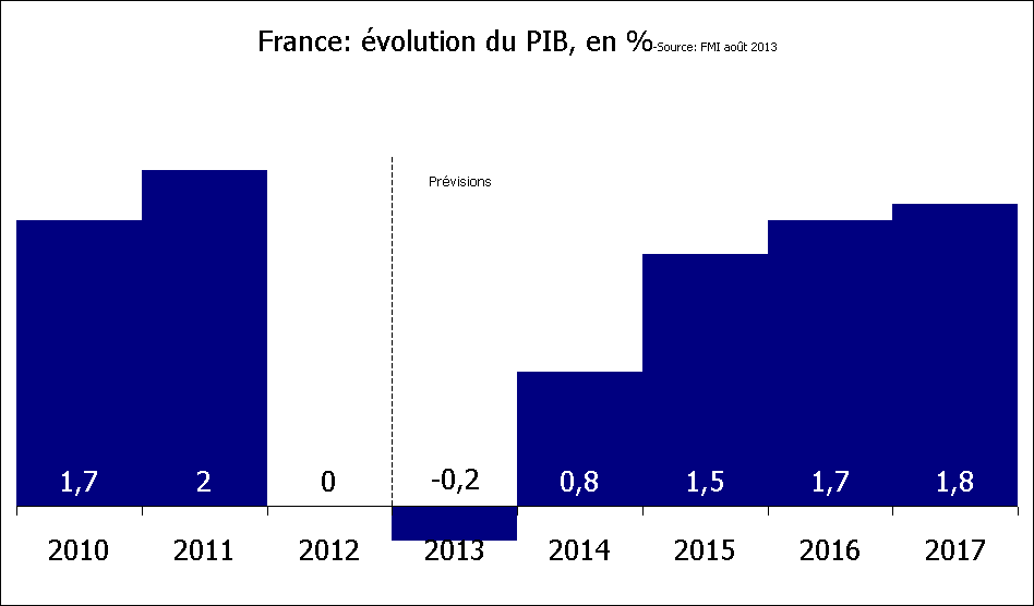 Rechstat-statistiques-conomie-graphique statistique: France volution du PIB de 2010  2017