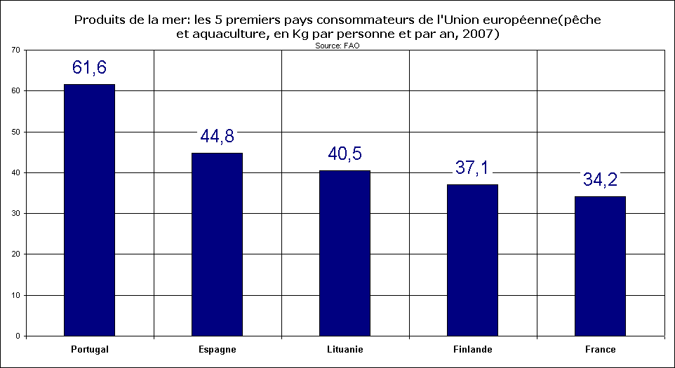 Rechstat-statistiques-conomie-mer-graphique: les 5 premiers pays consommateurs de produits de la mer dans l'UE