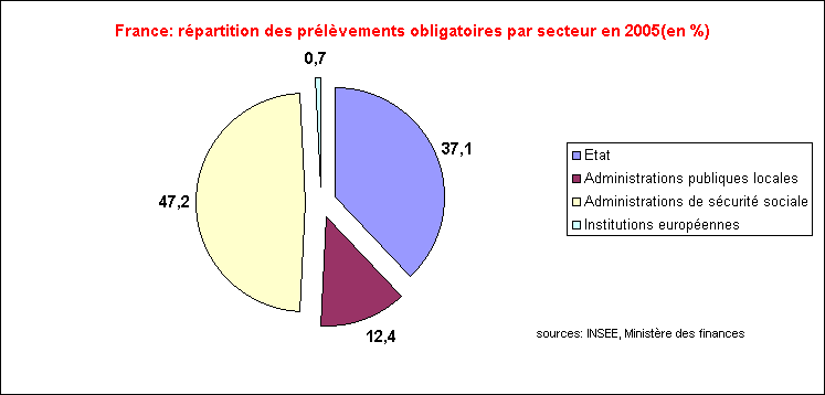 statistiques-rechstat-france: prélèvements obligatoires en 2005