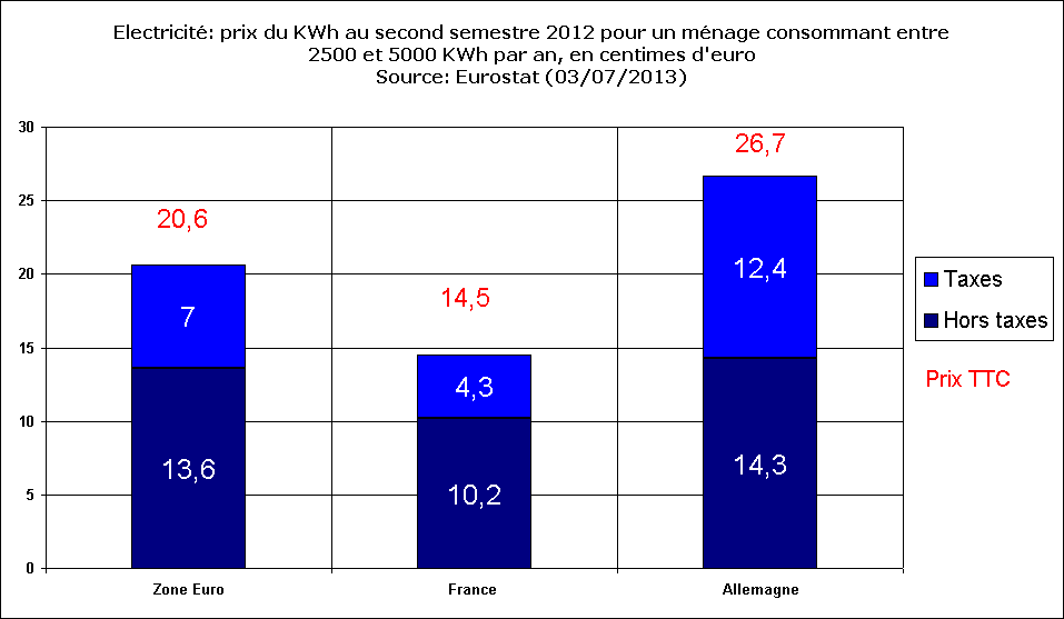 Rechstat-statistiques-conomie-graphique statistique-Electricit-prix du KWh au second semestre 2012 pour un mnage-zone euro-france-allemagne