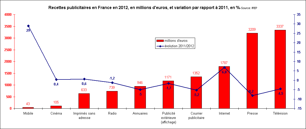Recettes publicitaires en France en 2012, en millions d'euros, et variation par rapport  2011, en %
